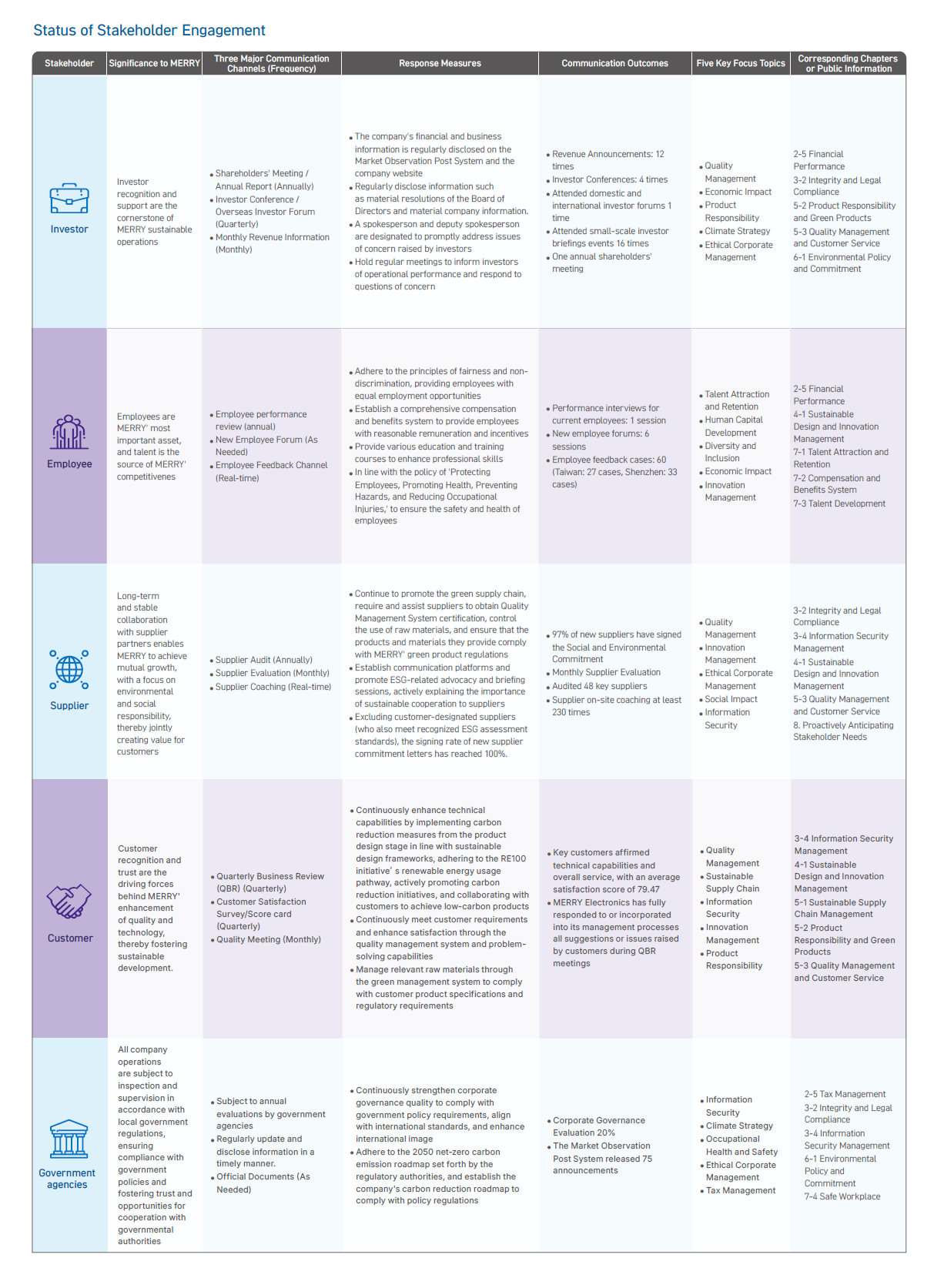 Status of Stakeholder Engagement